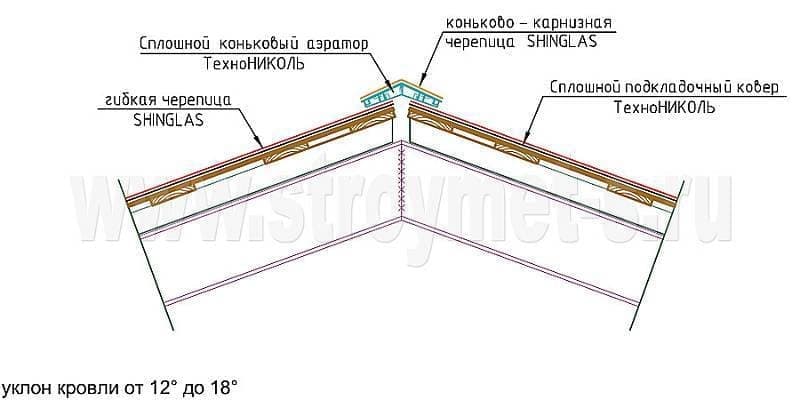 Коньковый аэратор ТЕХНОНИКОЛЬ
